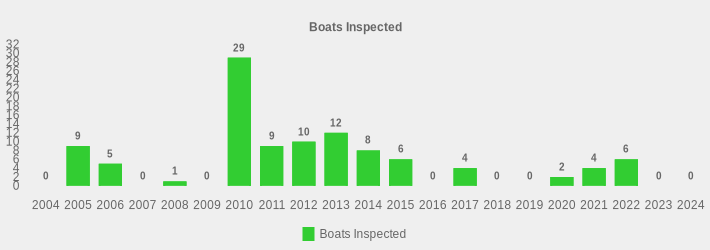 Boats Inspected (Boats Inspected:2004=0,2005=9,2006=5,2007=0,2008=1,2009=0,2010=29,2011=9,2012=10,2013=12,2014=8,2015=6,2016=0,2017=4,2018=0,2019=0,2020=2,2021=4,2022=6,2023=0,2024=0|)