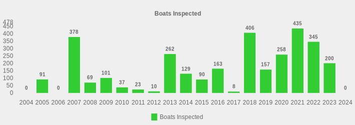 Boats Inspected (Boats Inspected:2004=0,2005=91,2006=0,2007=378,2008=69,2009=101,2010=37,2011=23,2012=10,2013=262,2014=129,2015=90,2016=163,2017=8,2018=406,2019=157,2020=258,2021=435,2022=345,2023=200,2024=0|)