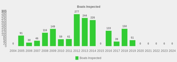 Boats Inspected (Boats Inspected:2004=0,2005=91,2006=30,2007=46,2008=116,2009=149,2010=59,2011=61,2012=277,2013=244,2014=226,2015=0,2016=133,2017=39,2018=150,2019=51,2020=0,2021=0,2022=0,2023=0,2024=0|)