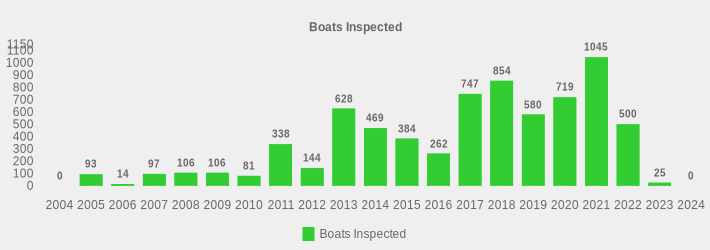 Boats Inspected (Boats Inspected:2004=0,2005=93,2006=14,2007=97,2008=106,2009=106,2010=81,2011=338,2012=144,2013=628,2014=469,2015=384,2016=262,2017=747,2018=854,2019=580,2020=719,2021=1045,2022=500,2023=25,2024=0|)