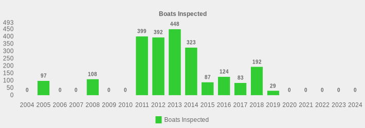 Boats Inspected (Boats Inspected:2004=0,2005=97,2006=0,2007=0,2008=108,2009=0,2010=0,2011=399,2012=392,2013=448,2014=323,2015=87,2016=124,2017=83,2018=192,2019=29,2020=0,2021=0,2022=0,2023=0,2024=0|)