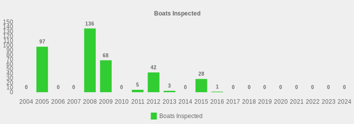 Boats Inspected (Boats Inspected:2004=0,2005=97,2006=0,2007=0,2008=136,2009=68,2010=0,2011=5,2012=42,2013=3,2014=0,2015=28,2016=1,2017=0,2018=0,2019=0,2020=0,2021=0,2022=0,2023=0,2024=0|)