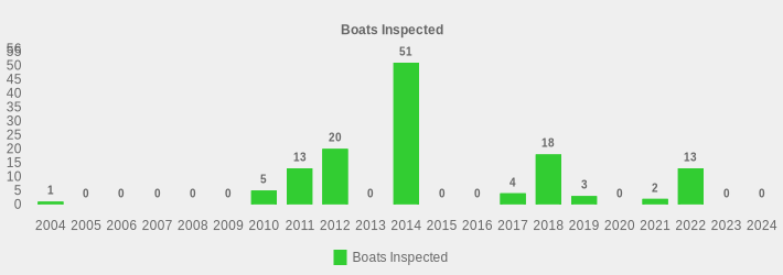 Boats Inspected (Boats Inspected:2004=1,2005=0,2006=0,2007=0,2008=0,2009=0,2010=5,2011=13,2012=20,2013=0,2014=51,2015=0,2016=0,2017=4,2018=18,2019=3,2020=0,2021=2,2022=13,2023=0,2024=0|)