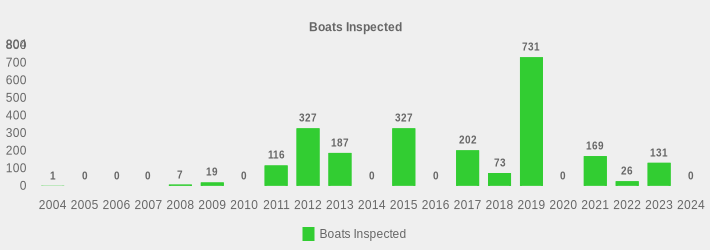 Boats Inspected (Boats Inspected:2004=1,2005=0,2006=0,2007=0,2008=7,2009=19,2010=0,2011=116,2012=327,2013=187,2014=0,2015=327,2016=0,2017=202,2018=73,2019=731,2020=0,2021=169,2022=26,2023=131,2024=0|)