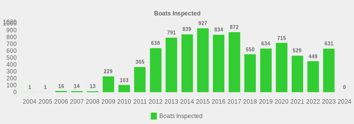 Boats Inspected (Boats Inspected:2004=1,2005=1,2006=16,2007=14,2008=13,2009=229,2010=103,2011=365,2012=638,2013=791,2014=839,2015=927,2016=834,2017=872,2018=550,2019=634,2020=715,2021=529,2022=449,2023=631,2024=0|)