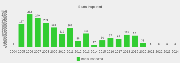 Boats Inspected (Boats Inspected:2004=1,2005=197,2006=282,2007=249,2008=209,2009=168,2010=110,2011=164,2012=50,2013=116,2014=17,2015=56,2016=77,2017=67,2018=105,2019=97,2020=32,2021=0,2022=0,2023=0,2024=0|)