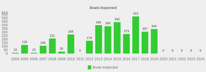 Boats Inspected (Boats Inspected:2004=10,2005=120,2006=10,2007=108,2008=211,2009=26,2010=268,2011=0,2012=179,2013=399,2014=384,2015=442,2016=274,2017=522,2018=307,2019=344,2020=0,2021=0,2022=0,2023=0,2024=0|)