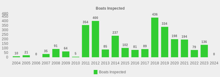 Boats Inspected (Boats Inspected:2004=10,2005=21,2006=0,2007=35,2008=91,2009=64,2010=5,2011=354,2012=400,2013=85,2014=237,2015=102,2016=81,2017=89,2018=436,2019=334,2020=198,2021=194,2022=79,2023=136,2024=0|)