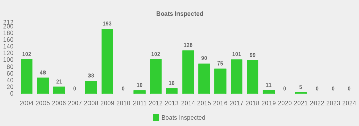 Boats Inspected (Boats Inspected:2004=102,2005=48,2006=21,2007=0,2008=38,2009=193,2010=0,2011=10,2012=102,2013=16,2014=128,2015=90,2016=75,2017=101,2018=99,2019=11,2020=0,2021=5,2022=0,2023=0,2024=0|)