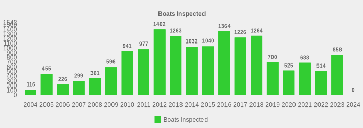 Boats Inspected (Boats Inspected:2004=116,2005=455,2006=226,2007=299,2008=361,2009=596,2010=941,2011=977,2012=1402,2013=1263,2014=1032,2015=1040,2016=1364,2017=1226,2018=1264,2019=700,2020=525,2021=688,2022=514,2023=858,2024=0|)