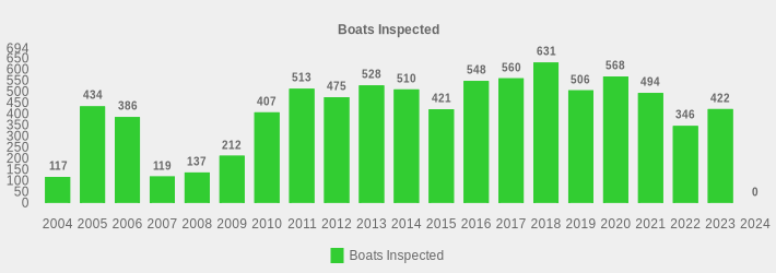 Boats Inspected (Boats Inspected:2004=117,2005=434,2006=386,2007=119,2008=137,2009=212,2010=407,2011=513,2012=475,2013=528,2014=510,2015=421,2016=548,2017=560,2018=631,2019=506,2020=568,2021=494,2022=346,2023=422,2024=0|)