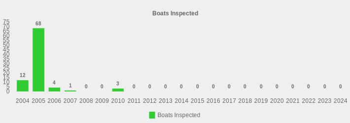 Boats Inspected (Boats Inspected:2004=12,2005=68,2006=4,2007=1,2008=0,2009=0,2010=3,2011=0,2012=0,2013=0,2014=0,2015=0,2016=0,2017=0,2018=0,2019=0,2020=0,2021=0,2022=0,2023=0,2024=0|)