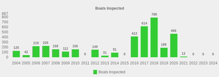 Boats Inspected (Boats Inspected:2004=125,2005=42,2006=219,2007=226,2008=158,2009=112,2010=156,2011=0,2012=149,2013=31,2014=91,2015=0,2016=412,2017=614,2018=788,2019=189,2020=466,2021=13,2022=0,2023=0,2024=0|)