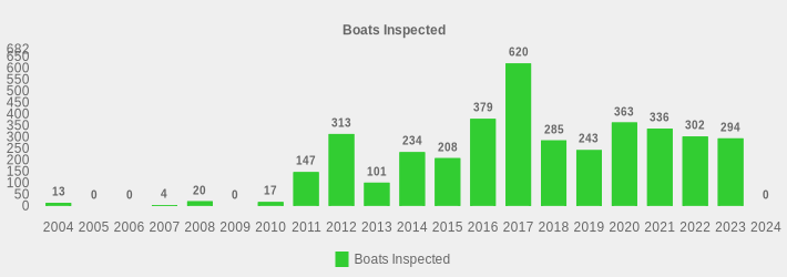 Boats Inspected (Boats Inspected:2004=13,2005=0,2006=0,2007=4,2008=20,2009=0,2010=17,2011=147,2012=313,2013=101,2014=234,2015=208,2016=379,2017=620,2018=285,2019=243,2020=363,2021=336,2022=302,2023=294,2024=0|)