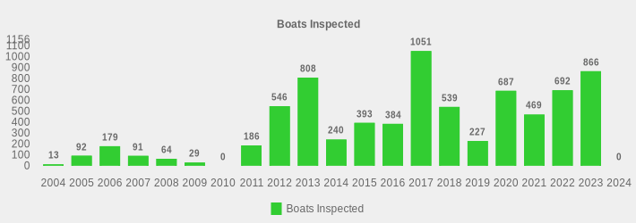 Boats Inspected (Boats Inspected:2004=13,2005=92,2006=179,2007=91,2008=64,2009=29,2010=0,2011=186,2012=546,2013=808,2014=240,2015=393,2016=384,2017=1051,2018=539,2019=227,2020=687,2021=469,2022=692,2023=866,2024=0|)