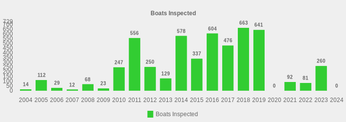 Boats Inspected (Boats Inspected:2004=14,2005=112,2006=29,2007=12,2008=68,2009=23,2010=247,2011=556,2012=250,2013=129,2014=578,2015=337,2016=604,2017=476,2018=663,2019=641,2020=0,2021=92,2022=81,2023=260,2024=0|)