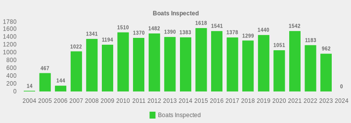 Boats Inspected (Boats Inspected:2004=14,2005=467,2006=144,2007=1022,2008=1341,2009=1194,2010=1510,2011=1370,2012=1482,2013=1390,2014=1383,2015=1618,2016=1541,2017=1378,2018=1299,2019=1440,2020=1051,2021=1542,2022=1183,2023=962,2024=0|)
