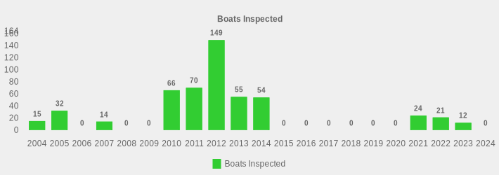 Boats Inspected (Boats Inspected:2004=15,2005=32,2006=0,2007=14,2008=0,2009=0,2010=66,2011=70,2012=149,2013=55,2014=54,2015=0,2016=0,2017=0,2018=0,2019=0,2020=0,2021=24,2022=21,2023=12,2024=0|)
