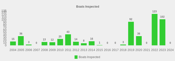 Boats Inspected (Boats Inspected:2004=15,2005=36,2006=3,2007=0,2008=13,2009=12,2010=25,2011=43,2012=14,2013=8,2014=16,2015=1,2016=0,2017=0,2018=3,2019=92,2020=36,2021=0,2022=123,2023=102,2024=0|)