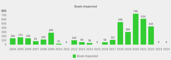 Boats Inspected (Boats Inspected:2004=150,2005=172,2006=150,2007=81,2008=120,2009=283,2010=21,2011=0,2012=103,2013=58,2014=38,2015=0,2016=56,2017=111,2018=535,2019=300,2020=736,2021=614,2022=433,2023=0,2024=0|)
