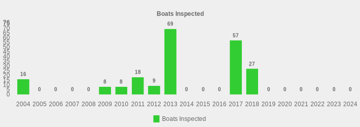 Boats Inspected (Boats Inspected:2004=16,2005=0,2006=0,2007=0,2008=0,2009=8,2010=8,2011=18,2012=9,2013=69,2014=0,2015=0,2016=0,2017=57,2018=27,2019=0,2020=0,2021=0,2022=0,2023=0,2024=0|)