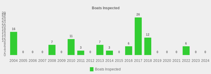Boats Inspected (Boats Inspected:2004=16,2005=0,2006=0,2007=0,2008=7,2009=0,2010=11,2011=3,2012=0,2013=7,2014=3,2015=0,2016=6,2017=26,2018=12,2019=0,2020=0,2021=0,2022=6,2023=0,2024=0|)
