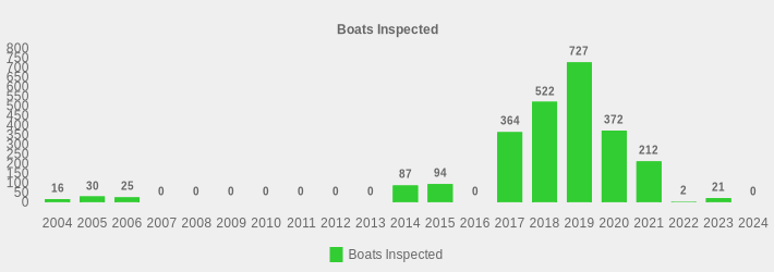 Boats Inspected (Boats Inspected:2004=16,2005=30,2006=25,2007=0,2008=0,2009=0,2010=0,2011=0,2012=0,2013=0,2014=87,2015=94,2016=0,2017=364,2018=522,2019=727,2020=372,2021=212,2022=2,2023=21,2024=0|)
