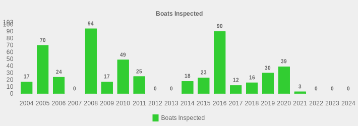Boats Inspected (Boats Inspected:2004=17,2005=70,2006=24,2007=0,2008=94,2009=17,2010=49,2011=25,2012=0,2013=0,2014=18,2015=23,2016=90,2017=12,2018=16,2019=30,2020=39,2021=3,2022=0,2023=0,2024=0|)
