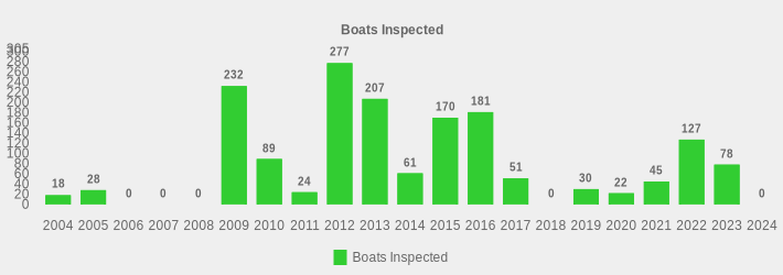 Boats Inspected (Boats Inspected:2004=18,2005=28,2006=0,2007=0,2008=0,2009=232,2010=89,2011=24,2012=277,2013=207,2014=61,2015=170,2016=181,2017=51,2018=0,2019=30,2020=22,2021=45,2022=127,2023=78,2024=0|)