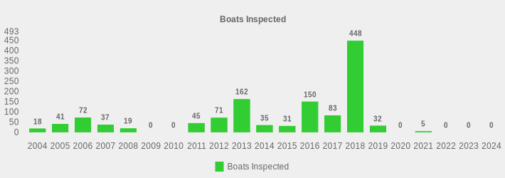 Boats Inspected (Boats Inspected:2004=18,2005=41,2006=72,2007=37,2008=19,2009=0,2010=0,2011=45,2012=71,2013=162,2014=35,2015=31,2016=150,2017=83,2018=448,2019=32,2020=0,2021=5,2022=0,2023=0,2024=0|)