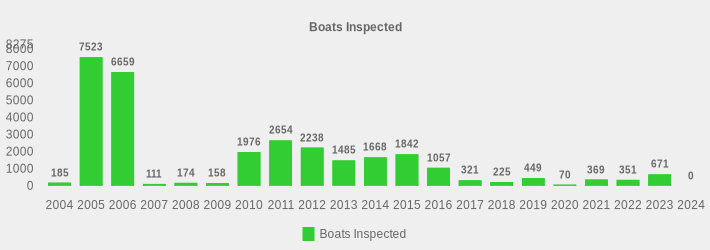 Boats Inspected (Boats Inspected:2004=185,2005=7523,2006=6659,2007=111,2008=174,2009=158,2010=1976,2011=2654,2012=2238,2013=1485,2014=1668,2015=1842,2016=1057,2017=321,2018=225,2019=449,2020=70,2021=369,2022=351,2023=671,2024=0|)