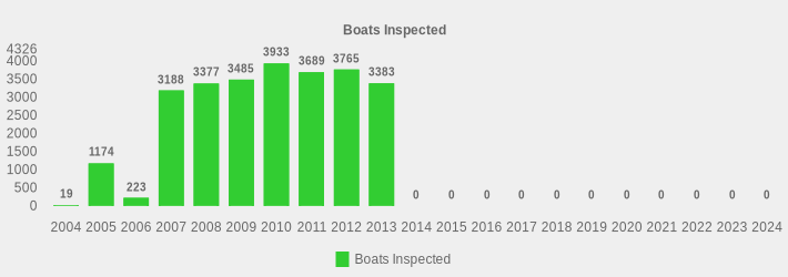 Boats Inspected (Boats Inspected:2004=19,2005=1174,2006=223,2007=3188,2008=3377,2009=3485,2010=3933,2011=3689,2012=3765,2013=3383,2014=0,2015=0,2016=0,2017=0,2018=0,2019=0,2020=0,2021=0,2022=0,2023=0,2024=0|)