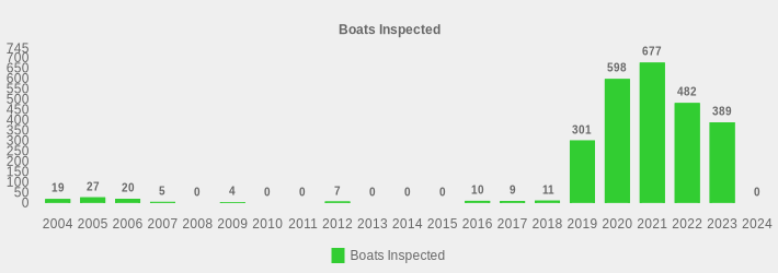 Boats Inspected (Boats Inspected:2004=19,2005=27,2006=20,2007=5,2008=0,2009=4,2010=0,2011=0,2012=7,2013=0,2014=0,2015=0,2016=10,2017=9,2018=11,2019=301,2020=598,2021=677,2022=482,2023=389,2024=0|)