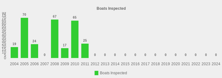 Boats Inspected (Boats Inspected:2004=19,2005=70,2006=24,2007=0,2008=67,2009=17,2010=65,2011=25,2012=0,2013=0,2014=0,2015=0,2016=0,2017=0,2018=0,2019=0,2020=0,2021=0,2022=0,2023=0,2024=0|)