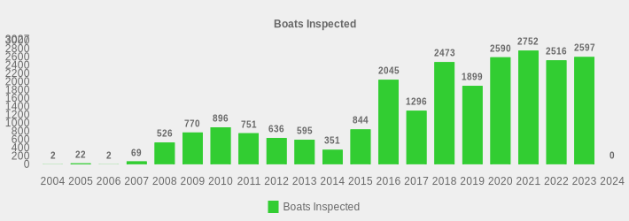 Boats Inspected (Boats Inspected:2004=2,2005=22,2006=2,2007=69,2008=526,2009=770,2010=896,2011=751,2012=636,2013=595,2014=351,2015=844,2016=2045,2017=1296,2018=2473,2019=1899,2020=2590,2021=2752,2022=2516,2023=2597,2024=0|)