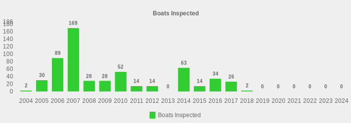 Boats Inspected (Boats Inspected:2004=2,2005=30,2006=89,2007=169,2008=28,2009=28,2010=52,2011=14,2012=14,2013=0,2014=63,2015=14,2016=34,2017=26,2018=2,2019=0,2020=0,2021=0,2022=0,2023=0,2024=0|)