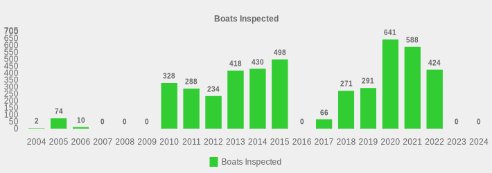 Boats Inspected (Boats Inspected:2004=2,2005=74,2006=10,2007=0,2008=0,2009=0,2010=328,2011=288,2012=234,2013=418,2014=430,2015=498,2016=0,2017=66,2018=271,2019=291,2020=641,2021=588,2022=424,2023=0,2024=0|)