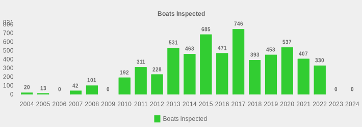 Boats Inspected (Boats Inspected:2004=20,2005=13,2006=0,2007=42,2008=101,2009=0,2010=192,2011=311,2012=228,2013=531,2014=463,2015=685,2016=471,2017=746,2018=393,2019=453,2020=537,2021=407,2022=330,2023=0,2024=0|)