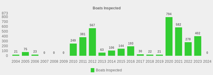 Boats Inspected (Boats Inspected:2004=21,2005=75,2006=23,2007=0,2008=0,2009=0,2010=249,2011=381,2012=567,2013=63,2014=106,2015=144,2016=193,2017=30,2018=22,2019=21,2020=794,2021=582,2022=278,2023=402,2024=0|)