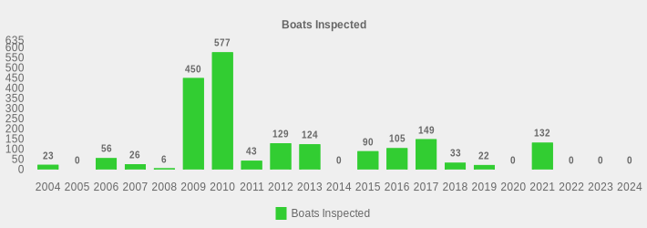 Boats Inspected (Boats Inspected:2004=23,2005=0,2006=56,2007=26,2008=6,2009=450,2010=577,2011=43,2012=129,2013=124,2014=0,2015=90,2016=105,2017=149,2018=33,2019=22,2020=0,2021=132,2022=0,2023=0,2024=0|)