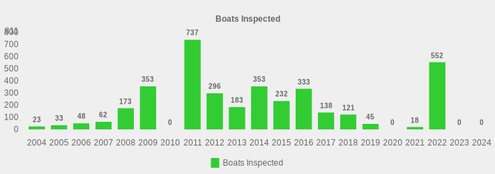 Boats Inspected (Boats Inspected:2004=23,2005=33,2006=48,2007=62,2008=173,2009=353,2010=0,2011=737,2012=296,2013=183,2014=353,2015=232,2016=333,2017=138,2018=121,2019=45,2020=0,2021=18,2022=552,2023=0,2024=0|)