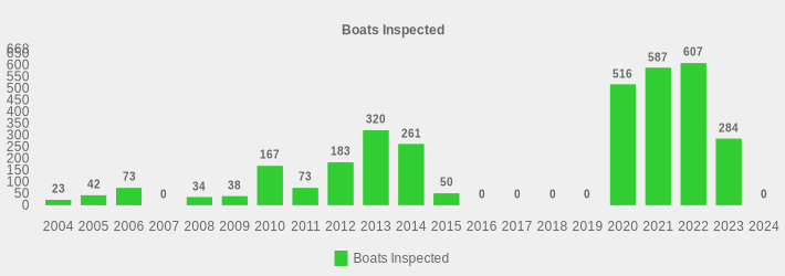 Boats Inspected (Boats Inspected:2004=23,2005=42,2006=73,2007=0,2008=34,2009=38,2010=167,2011=73,2012=183,2013=320,2014=261,2015=50,2016=0,2017=0,2018=0,2019=0,2020=516,2021=587,2022=607,2023=284,2024=0|)