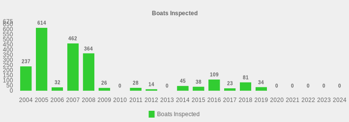 Boats Inspected (Boats Inspected:2004=237,2005=614,2006=32,2007=462,2008=364,2009=26,2010=0,2011=28,2012=14,2013=0,2014=45,2015=38,2016=109,2017=23,2018=81,2019=34,2020=0,2021=0,2022=0,2023=0,2024=0|)