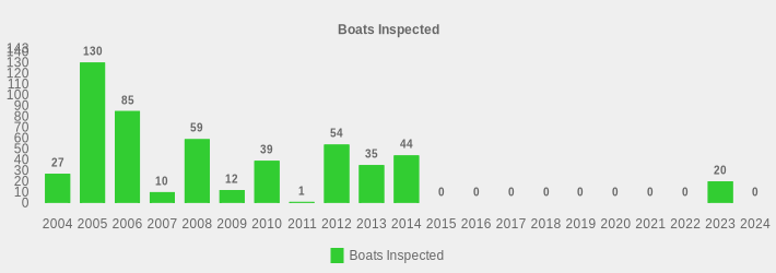 Boats Inspected (Boats Inspected:2004=27,2005=130,2006=85,2007=10,2008=59,2009=12,2010=39,2011=1,2012=54,2013=35,2014=44,2015=0,2016=0,2017=0,2018=0,2019=0,2020=0,2021=0,2022=0,2023=20,2024=0|)
