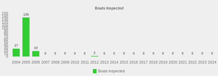 Boats Inspected (Boats Inspected:2004=27,2005=136,2006=19,2007=0,2008=0,2009=0,2010=0,2011=0,2012=2,2013=0,2014=0,2015=0,2016=0,2017=0,2018=0,2019=0,2020=0,2021=0,2022=0,2023=0,2024=0|)