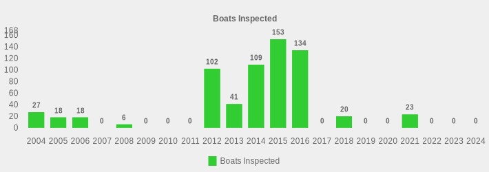 Boats Inspected (Boats Inspected:2004=27,2005=18,2006=18,2007=0,2008=6,2009=0,2010=0,2011=0,2012=102,2013=41,2014=109,2015=153,2016=134,2017=0,2018=20,2019=0,2020=0,2021=23,2022=0,2023=0,2024=0|)