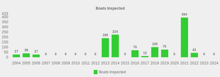 Boats Inspected (Boats Inspected:2004=27,2005=38,2006=27,2007=0,2008=0,2009=0,2010=0,2011=0,2012=0,2013=189,2014=224,2015=0,2016=70,2017=12,2018=100,2019=75,2020=0,2021=394,2022=43,2023=0,2024=0|)