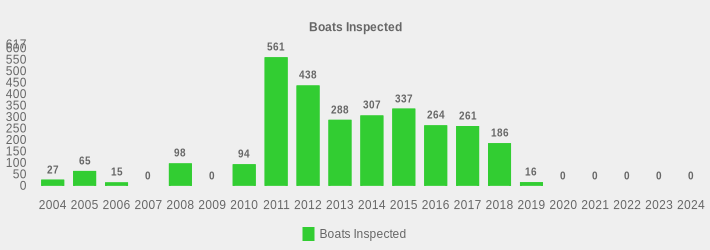 Boats Inspected (Boats Inspected:2004=27,2005=65,2006=15,2007=0,2008=98,2009=0,2010=94,2011=561,2012=438,2013=288,2014=307,2015=337,2016=264,2017=261,2018=186,2019=16,2020=0,2021=0,2022=0,2023=0,2024=0|)
