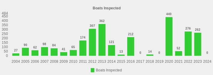 Boats Inspected (Boats Inspected:2004=27,2005=90,2006=62,2007=98,2008=84,2009=41,2010=65,2011=174,2012=307,2013=362,2014=121,2015=13,2016=212,2017=0,2018=14,2019=0,2020=440,2021=52,2022=276,2023=262,2024=0|)
