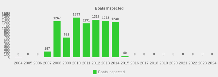 Boats Inspected (Boats Inspected:2004=3,2005=0,2006=0,2007=197,2008=1267,2009=692,2010=1393,2011=1191,2012=1317,2013=1273,2014=1230,2015=40,2016=0,2017=0,2018=0,2019=0,2020=0,2021=0,2022=0,2023=0,2024=0|)